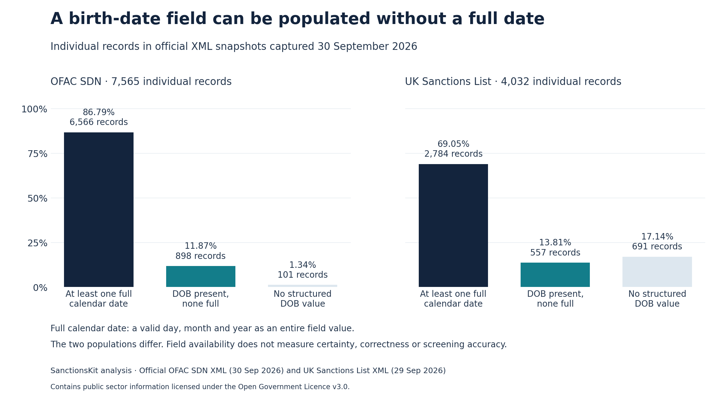 DOB field precision for the two individual-record populations. The preceding table provides all counts and percentages.