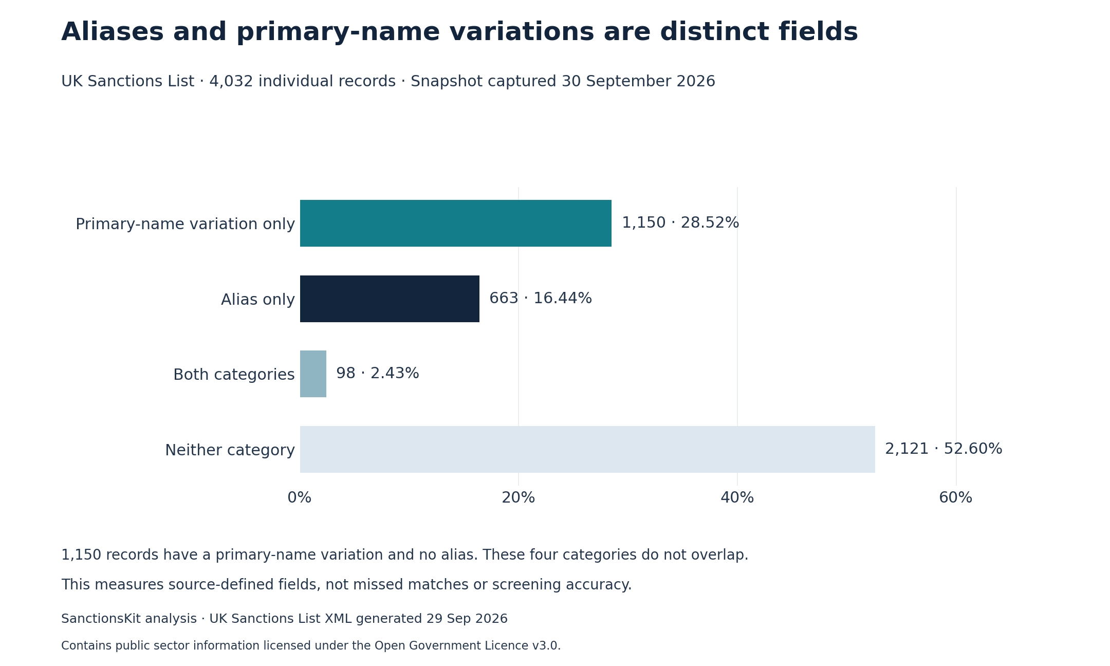 UK individuals split into four non-overlapping groups: 1,150 variation only, 663 alias only, 98 both, and 2,121 neither.